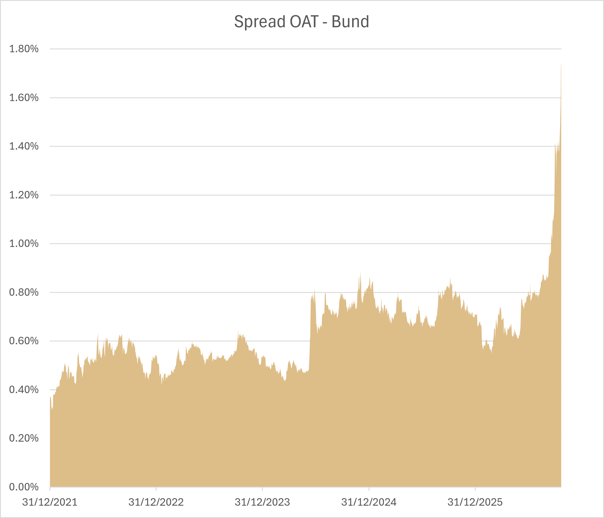 Graphique Spread OAT- Bund